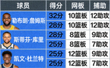 篮球比赛数据统计面板，显示得分篮板助攻等关键数据